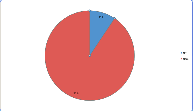 Tỷ lệ giới t&iacute;nh ứng vi&ecirc;n đạt chuẩn gi&aacute;o sư năm 2017