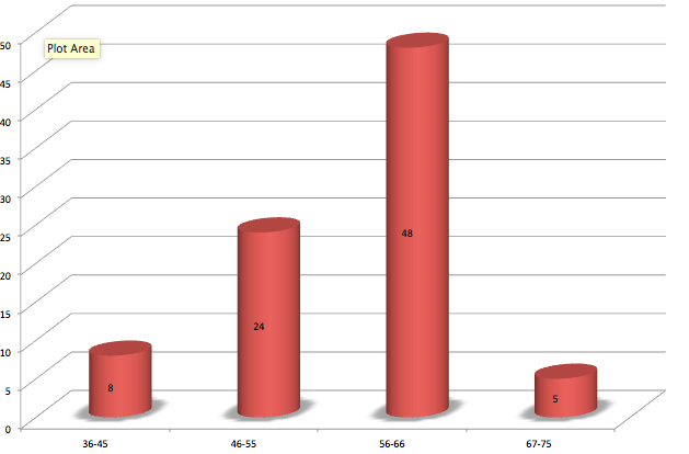 Cơ cấu độ tuổi ứng vi&ecirc;n đạt chuẩn gi&aacute;o sư năm 2017