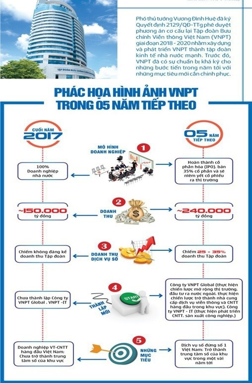Ph&aacute;c họa h&igrave;nh ảnh VNPT trong 5 năm tiếp theo