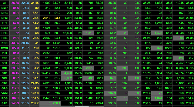 Sắc xanh bao phủ thị trường đầu phi&ecirc;n s&aacute;ng 7/2.