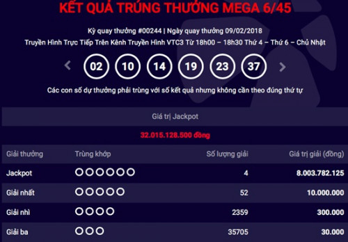 Kết quả xổ số Vietlott ng&agrave;y 9/2: 4 người c&ugrave;ng tr&uacute;ng Jackpot
