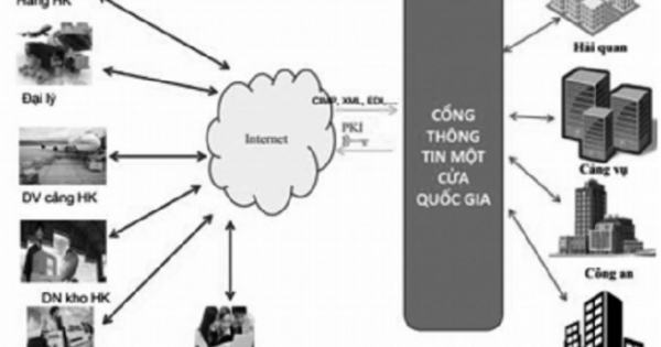 Ngành Hải quan tích cực tham gia triển khai Cơ chế một cửa quốc gia đường hàng không