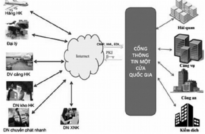 Ng&agrave;nh Hải quan t&iacute;ch cực tham gia triển khai Cơ chế một cửa quốc gia đường h&agrave;ng kh&ocirc;ng