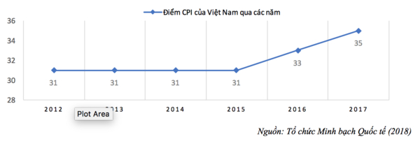 &ldquo;Tham nhũng trong khu vực c&ocirc;ng ở Việt Nam vẫn được cho l&agrave; rất nghi&ecirc;m trọng&rdquo;