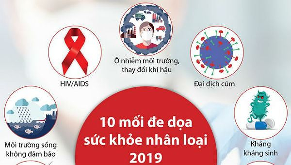 Một số mối đe dọa sức khỏe nh&acirc;n loại 2019