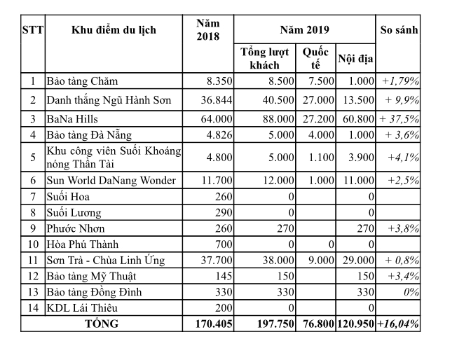 C&aacute;c khu, điểm du lịch tại Đ&agrave; Nẵng lu&ocirc;n thu h&uacute;t đ&ocirc;ng đảo du kh&aacute;ch v&agrave;o dịp tết.