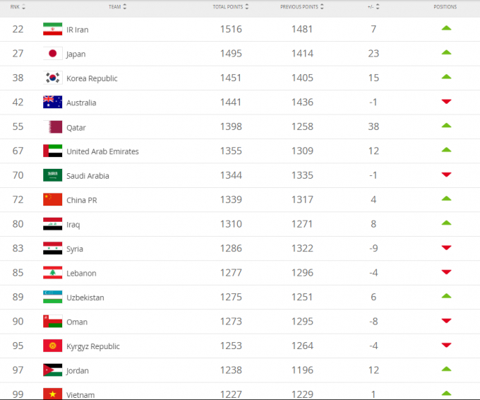 Việt Nam l&ecirc;n thứ 99 thế giới, Qatar tăng vọt 38 bậc.