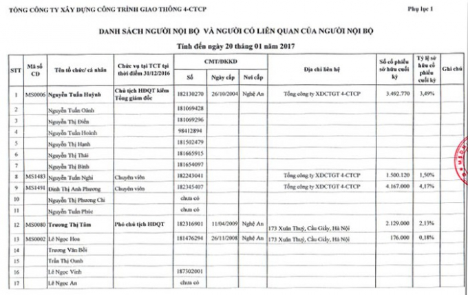 B&aacute;o c&aacute;o của CIENCO 4 ghi r&otilde; số cổ phiếu của vợ chồng &ocirc;ng L&ecirc; Ngọc Hoa - Ph&oacute; Chủ tịch UBND tỉnh Nghệ An.