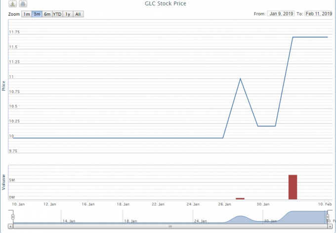 Giao dịch đột biến của GLC thời điểm cuối th&aacute;ng 1