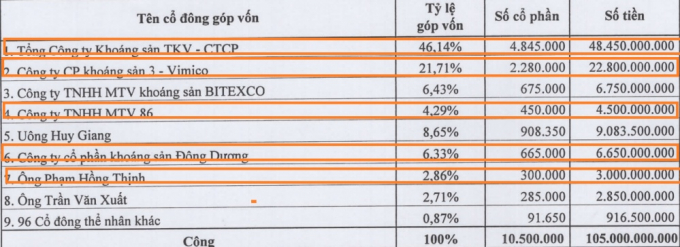 Cổ đ&ocirc;ng lớn của V&agrave;ng L&agrave;o Cai đồng loạt muốn tho&aacute;i vốn