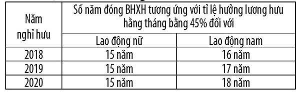 Cách tính lương hưu cho người tham gia BHXH tự nguyện