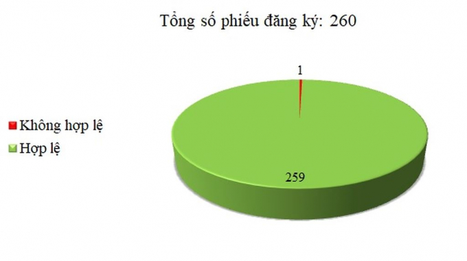 Ng&agrave;y 14/02: C&oacute; 1/260 th&ocirc;ng b&aacute;o mời thầu, th&ocirc;ng b&aacute;o mời ch&agrave;o h&agrave;ng chưa hợp lệ.&nbsp;