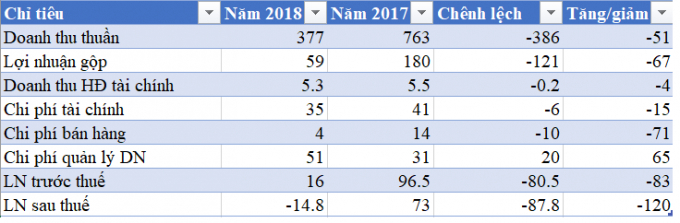 Kết quả kinh doanh qu&yacute; IV.2018 của Tasco (tỷ đồng).