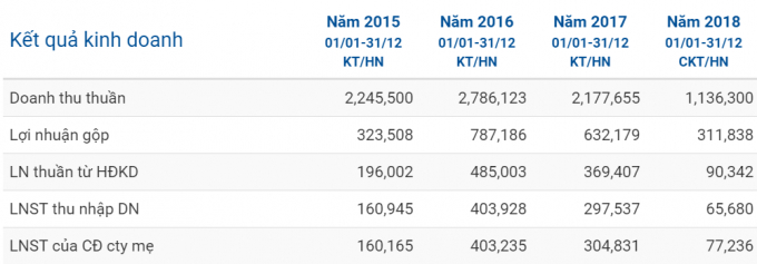 Kết quả kinh doanh Tasco (triệu&nbsp;đồng).
