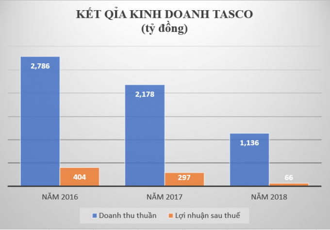 Thất thu ph&iacute;, Tasco của