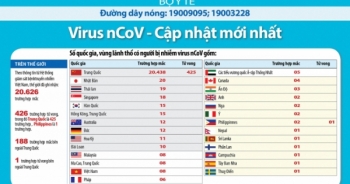 Bộ Y tế công bố số liệu mới nhất về Corona: Trung Quốc có 425 ca tử vong