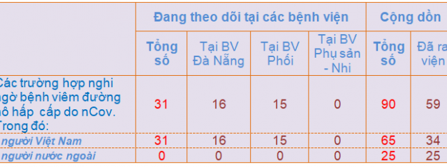 Đà Nẵng: Thêm 11 mẫu xét nghiệm âm tính với virus Corona