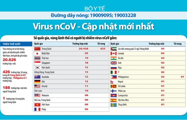 Bộ Y tế công bố số liệu mới nhất về Corona: Trung Quốc có 426 ca tử vong