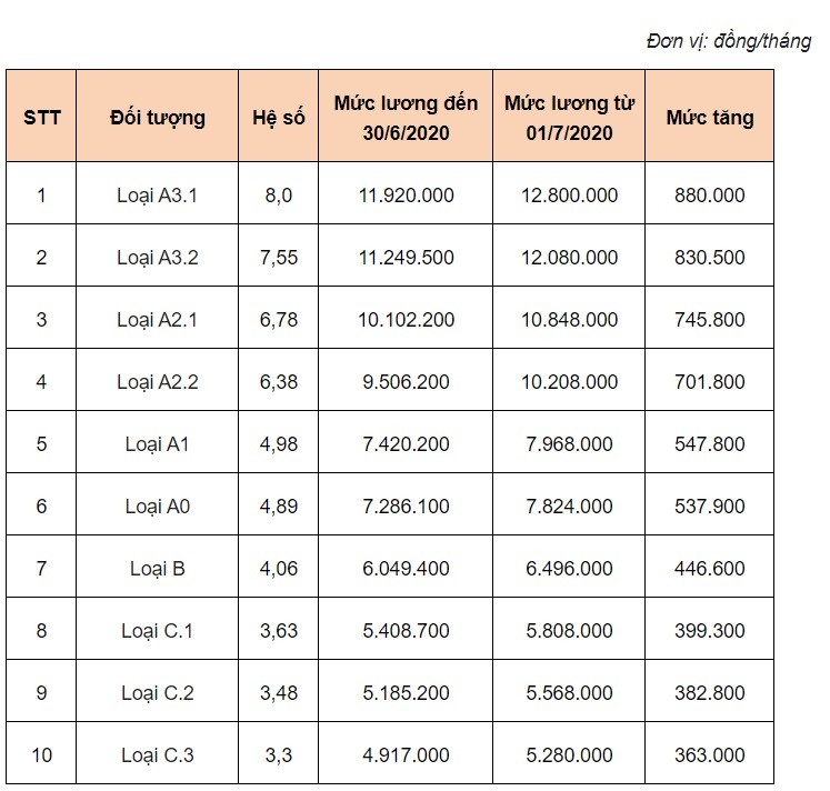 Chính sách - Không chỉ lương, nhiều khoản thu nhập khác của công chức sẽ tăng mạnh trong năm 2020 (Hình 2).