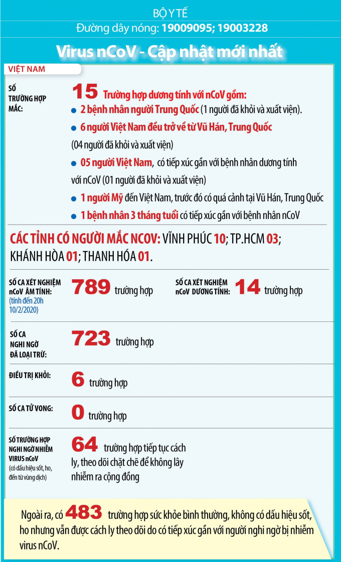 Thống kế liên quan đến dịch viêm phổi cấp tính đến ngày 11/2 (Nguồn: Suckhoedoisong)