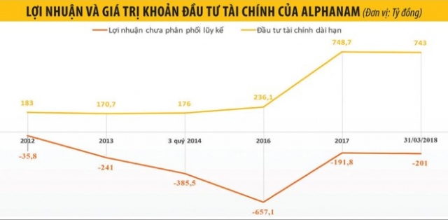 Alphanam 'hé sáng' sau 4 năm hủy niêm yết