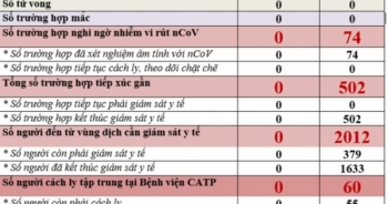 Hà Nội: Tất cả các trường hợp nghi ngờ nhiễm Covid - 19 đều cho kết quả âm tính