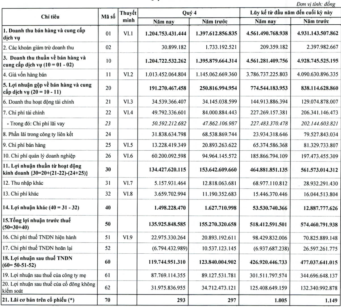 Idico (IDC) lãi ròng 301,5 tỷ đồng trong năm 2020, giảm 13% so với năm trước - Ảnh 1.