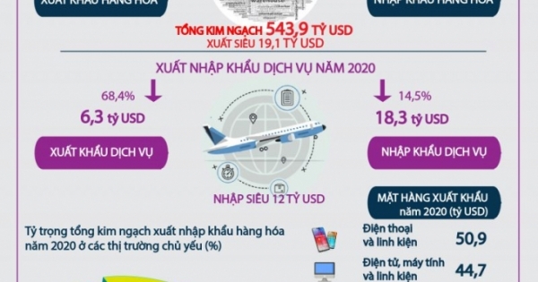 Tháng đầu năm xuất khẩu gần 28 tỷ USD