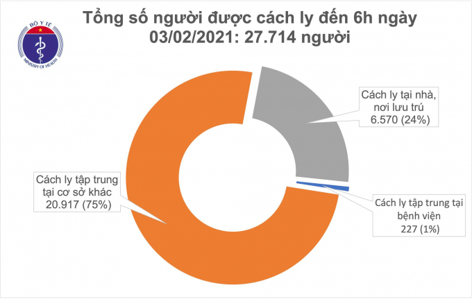 Cập nhật tình hình Covid-19 đến 6h ngày 3/2.