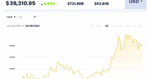 Bất ngờ tăng dựng đứng, 1 bitcoin ăn 900 triệu đồng