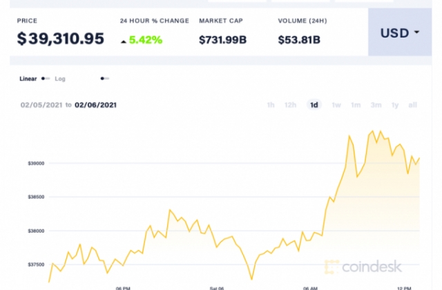 Bất ngờ tăng dựng đứng, 1 bitcoin ăn 900 triệu đồng