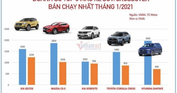 Xe đa dụng tháng 1/2021: Seltos trở lại, CR-V mất hút