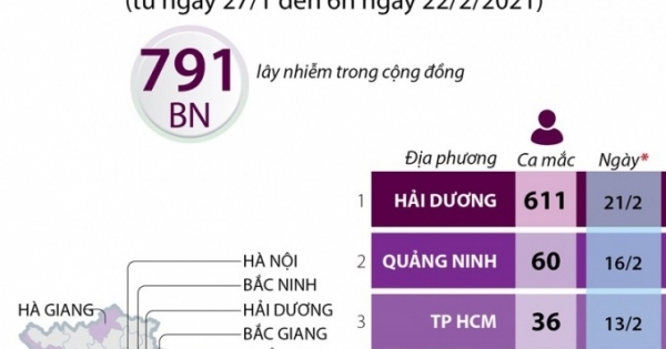 13 tỉnh, thành phố có ca mắc COVID-19 kể từ ngày 27/1