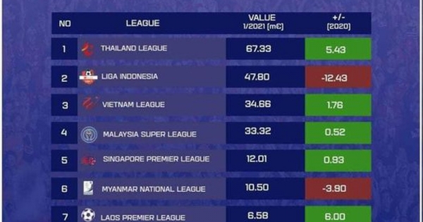 Giá chuyển nhượng cầu thủ V.League đang ở mức nào?