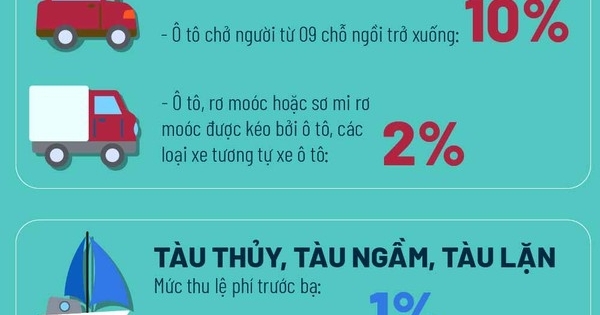 Mức thu lệ phí trước bạ đối với ô tô, xe máy, nhà ở từ 1/3/2022