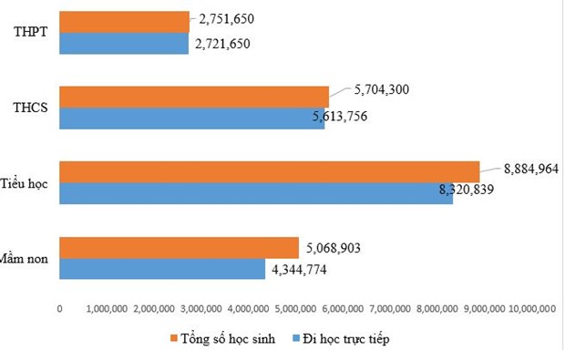 Số học sinh đi học trở lại ở các cấp tính đến ngày 16/2.