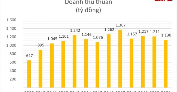 Công ty duy nhất trên sàn sản xuất thuốc chữa Covid-19: Cứu cánh sau nhiều năm lợi nhuận lao dốc?