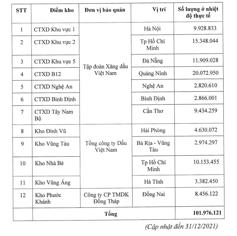 12 điểm kho dự trữ quốc gia