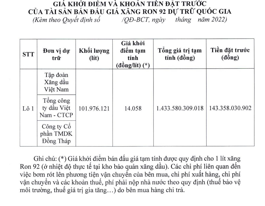 Khoản tiền đặt trước tạm tính cho các tổ chức đủ điều kiện tham gia đấu giá 