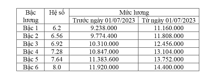 bang-luong-giang-vien-dai-hoc-cao-cap