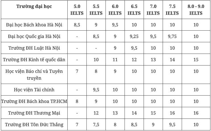 Bảng quy đổi IELTS ở một số trường đại học: