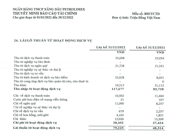 Thu từ hoạt động bảo hiểm của PG tăng trưởng hơn 310% so với năm ngoái.