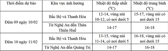 Dự báo chi tiết ở một số khu vực trong đêm 30 rạng sáng ngày Mùng 1 Tết Giáp Thìn