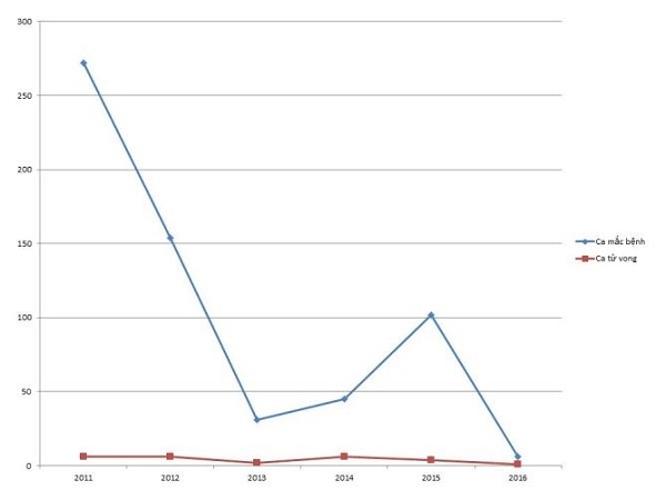Biểu đồ số ca mắc v&agrave; tử vong do bệnh vi&ecirc;m n&atilde;o m&ocirc; cầu từ năm 2011-2016, theo số liệu Cục Y tế dự ph&ograve;ng-Bộ Y tế.
