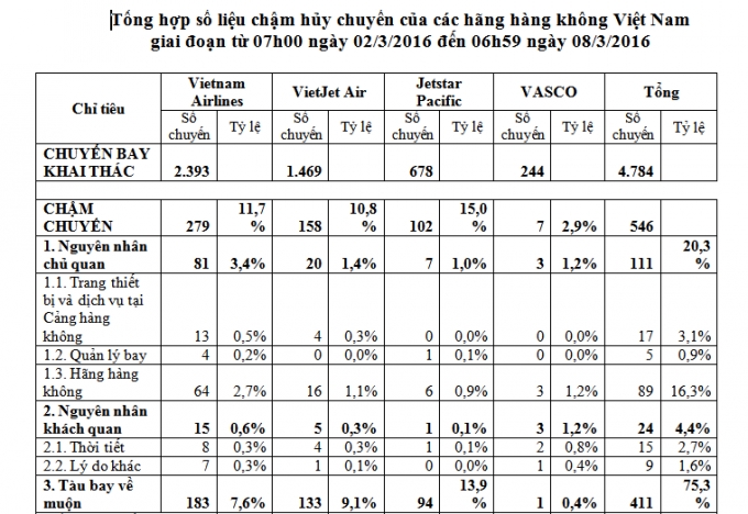 Số liệu do Cục H&agrave;ng kh&ocirc;ng cung cấp.