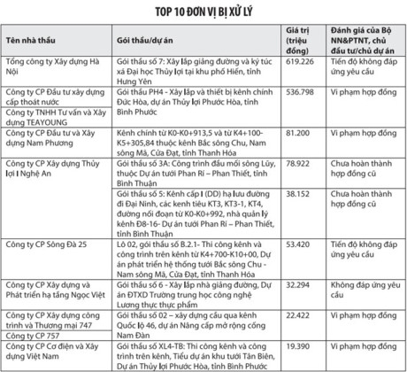 Bộ NN&amp;amp;PTNT 'cấm cửa' 23 nh&agrave; thầu