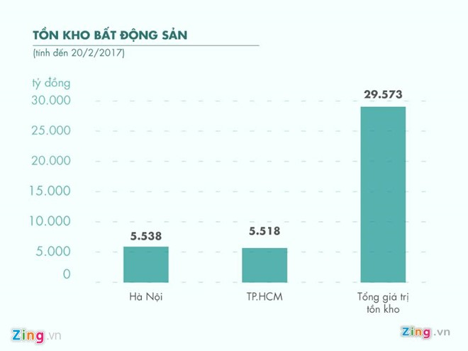 Gi&aacute; trị tồn kho bất động sản t&iacute;nh đến ng&agrave;y 20/2 vừa qua. Đồ họa:&nbsp;Hiền Đức.&nbsp;