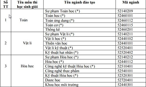 Danh s&aacute;ch ng&agrave;nh đ&agrave;o tạo ĐH, CĐ th&iacute; sinh đăng k&yacute; học theo m&ocirc;n đoạt giải HSG