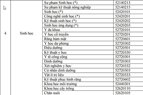 Danh s&aacute;ch ng&agrave;nh đ&agrave;o tạo ĐH, CĐ th&iacute; sinh đăng k&yacute; học theo m&ocirc;n đoạt giải HSG