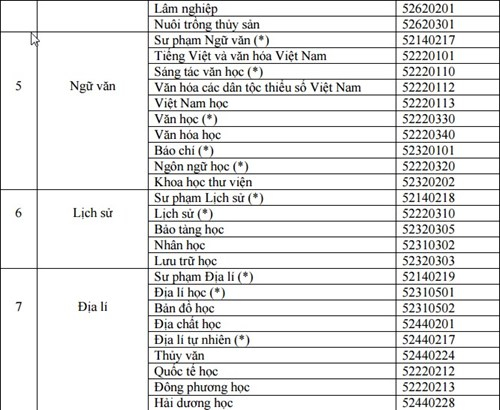 Danh s&aacute;ch ng&agrave;nh đ&agrave;o tạo ĐH, CĐ th&iacute; sinh đăng k&yacute; học theo m&ocirc;n đoạt giải HSG